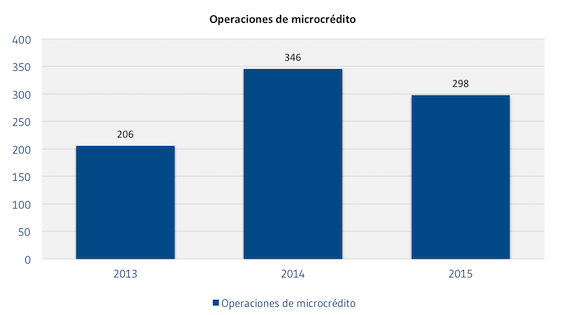 Operaciones_de_microcredito