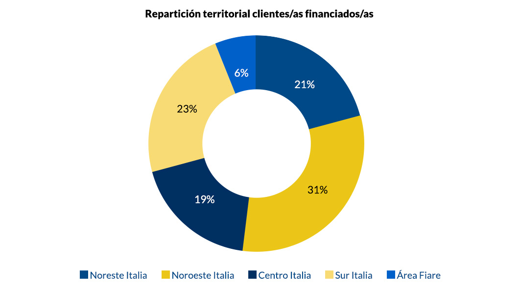 Repartición territorial clientes financiados_v1